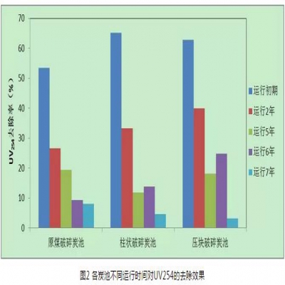 給水深度處理工藝中活性炭選用、失效判定及運行管理