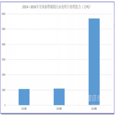 1500億！農村污水處理的“錢景”已經很明朗